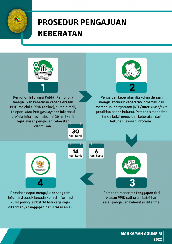 Bagan Pengajuan Keberatan Informasi Publik