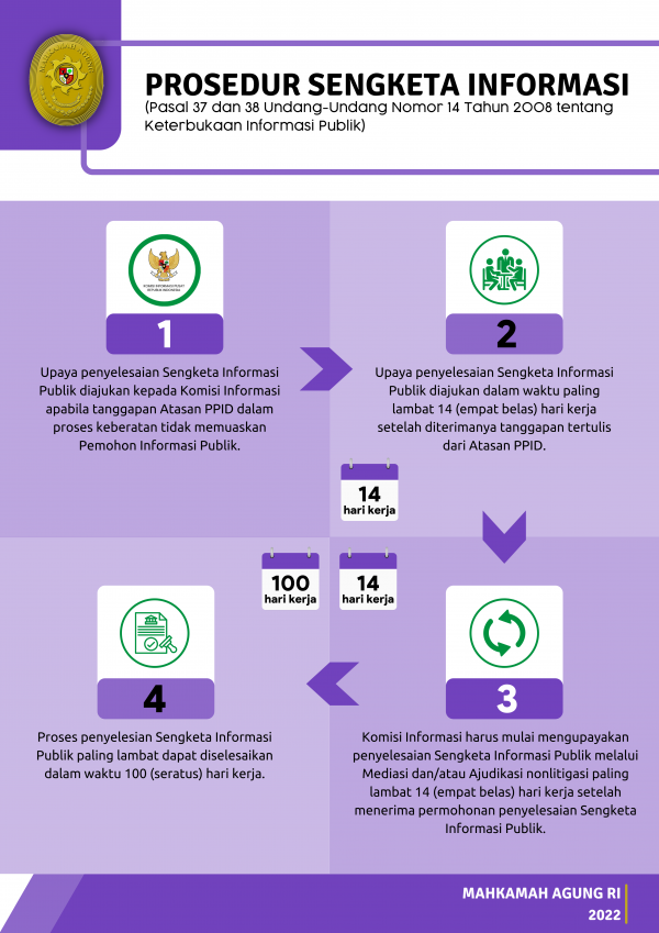 Bagan Prosedur Sengketa Informasi